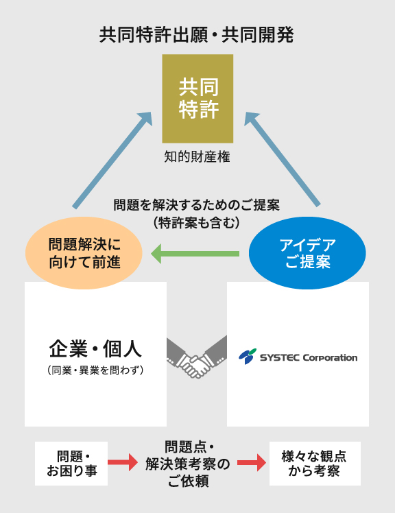 開発の流れ