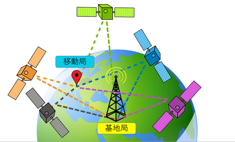 GNSSによる高精度測位：RTK測位